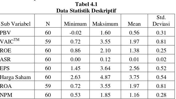 Tabel 4.1 Data Statistik Deskriptif 