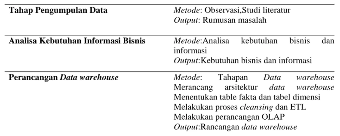 Tabel 1 Alur Pengerjaan 