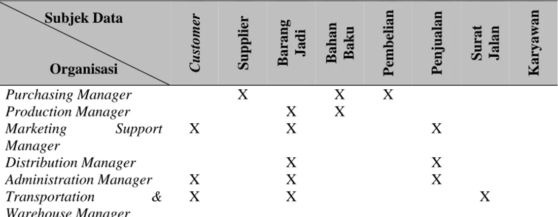 Tabel 4 Matrik Organisasi Versus Subjek Data 