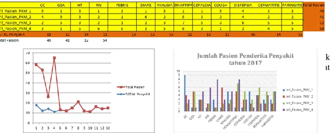 Gambar 04 Grafik perbandingan data  penyakit dan data pasien. 