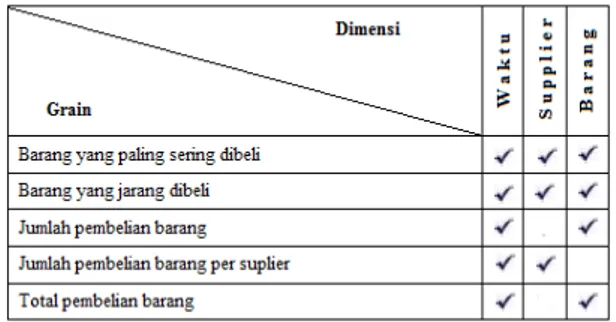 Tabel 2 Grain dan Dimensi pada Fakta Pembelian 