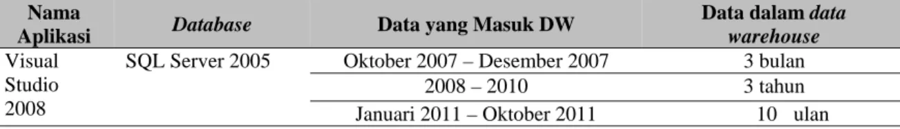 Tabel 5 Durasi Basis Data 