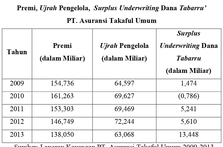 Premi, Tabel 1.2 Ujrah Pengelola,  Surplus Underwriting Dana Tabarru’  