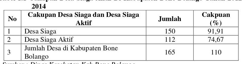 Tabel 1.1 Cakupan Desa Siaga Aktif Di Kabupaten Bone Bolango Tahun 2012-