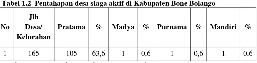 Tabel 1.2  Pentahapan desa siaga aktif di Kabupaten Bone Bolango 