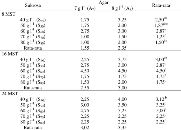 Tabel 3. Pengaruh sukrosa dan agar terhadap jumlah akar pada 8, 16 dan 24 MST 