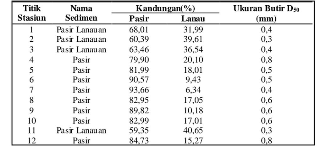 Tabel 1. Jenis Sedimen Permukaan Dasar Perairan Muara Sungai Bagong, Teluk Lembar  Titik 