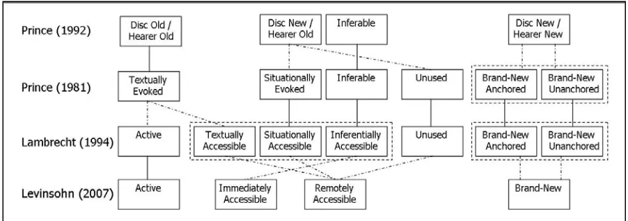 Figure 1. Information accessibility according to Prince (1992 and 1981), Lambrecht (1994) and Levinsohn (2007) 