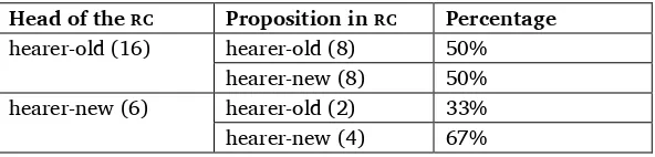 Table 3. Correlation between information status of head of RC and proposition in RC: in the discourse 