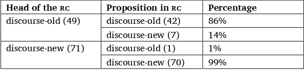 Table 7. Correlation between information status of head of RC and proposition in RC: in the discourse 