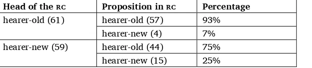 Table 8. Correlation between information status of head of MC and proposition in RC: for the hearer 