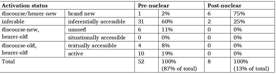 Table 9. The activation status of information expressed in pre-nuclear and post-nuclear lwê-clauses
