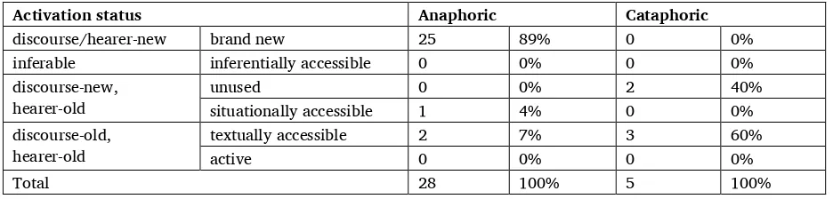 Table 10. The activation status of information expressed in anaphoric and cataphoric mwê-clauses