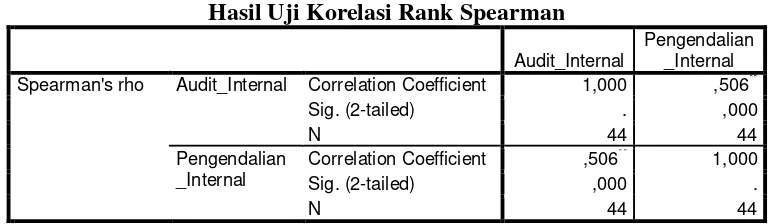Tabel 4.7 Hasil Uji Korelasi Linier Sederhana (Pearson) 