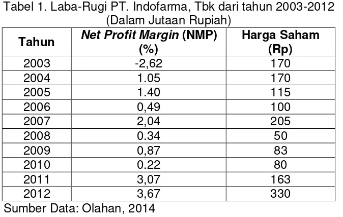 Tabel 1. Laba-Rugi PT. Indofarma, Tbk dari tahun 2003-2012  