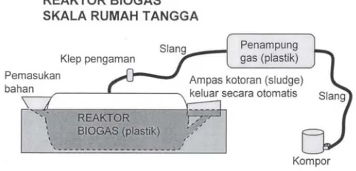 Gambar 1.  Instalasi Reaktor Biogas Skala Rumah Tangga