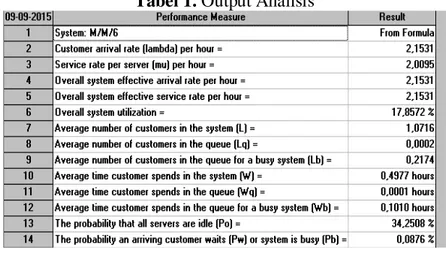 Tabel 1. Output Analisis 