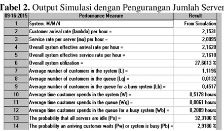 Tabel 2. Output Simulasi dengan Pengurangan Jumlah Server 