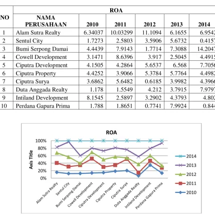 Tabel 4.1 Perkembangan Return on Assets (ROA) tahun 2010-2014 