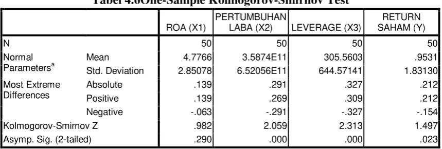 Tabel 4.6One-Sample Kolmogorov-Smirnov Test 