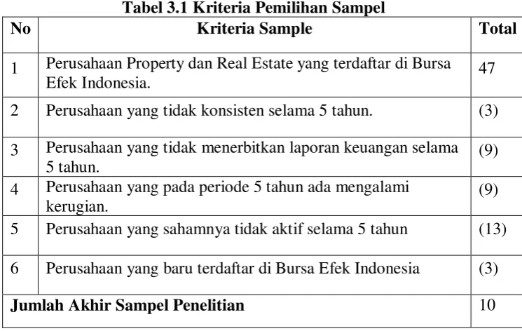Tabel 3.1 Kriteria Pemilihan Sampel 