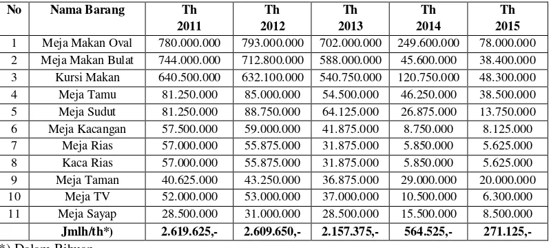 Tabel 3 Hasil (Nilai) Penjualan Produksi Kerajinan Onix 