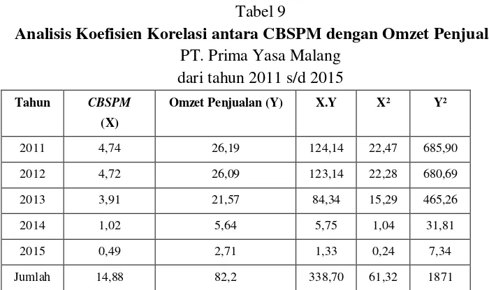 Tabel 9 Analisis Koefisien Korelasi antara CBSPM dengan Omzet Penjualan 