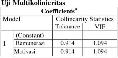 grafik tersebar baik diatas maupun dibawah 