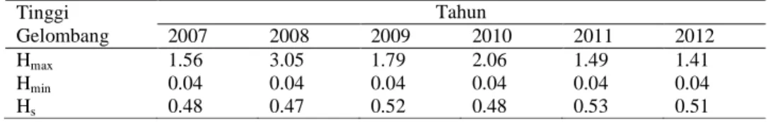 Tabel 2 . Tinggi Gelombang Hasil Konversi Angin Tahun 2007 – 2012  Tinggi  Gelombang  Tahun 2007 2008 2009  2010  2011  2012  H max  1.56  3.05  1.79  2.06  1.49  1.41  H min  0.04  0.04  0.04  0.04  0.04  0.04  H s  0.48  0.47  0.52  0.48  0.53  0.51 