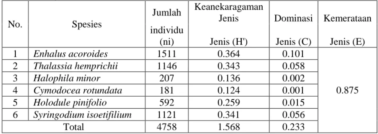 Tabel  1.  Hasil  analisis  keanekaragaman  jenis,  dominansi  jenis  dan  kemerataan   jenis lamun di Pulau Manomadehe