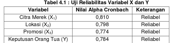 Tabel 4.1 : Uji Reliabilitas Variabel X dan Y 