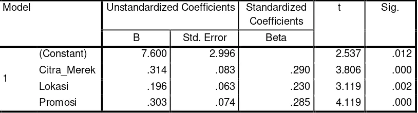 Tabel 4.4 : Hasil Perhitungan Analisa Regresi Sederhana X3 terhadap Y 