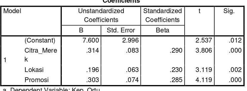 Tabel 4.5 : Hasil Perhitungan Analisa Regresi Berganda Coefficientsa 