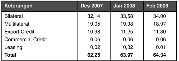 tabel 4.1, yang terdiri dari: bilateral, multilateral, export credit,
