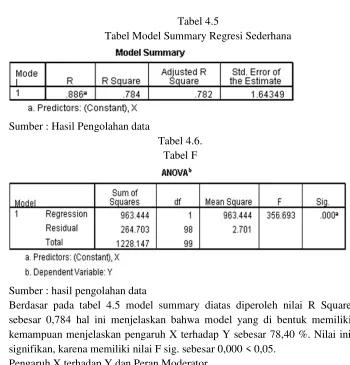 Tabel 4.5 Tabel Model Summary Regresi Sederhana 