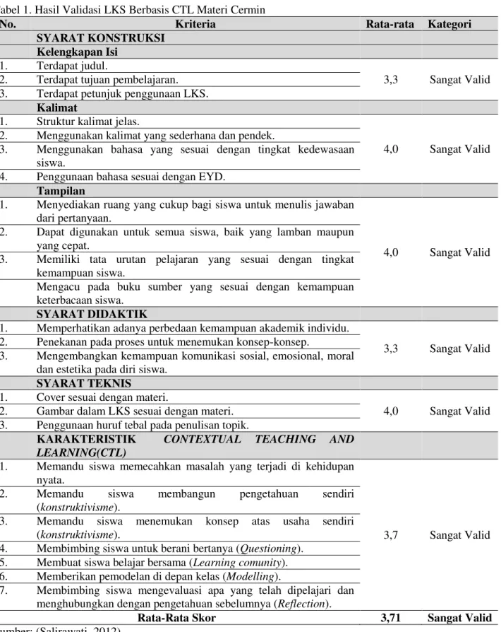 Tabel 1. Hasil Validasi LKS Berbasis CTL Materi Cermin 
