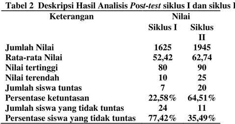 Tabel 2  Deskripsi Hasil Analisis Post-test siklus I dan siklus II 