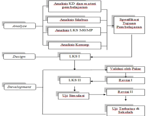 Gambar 1. Alur Pengembangan LKS Berorientasi PBL Model ADDIE    