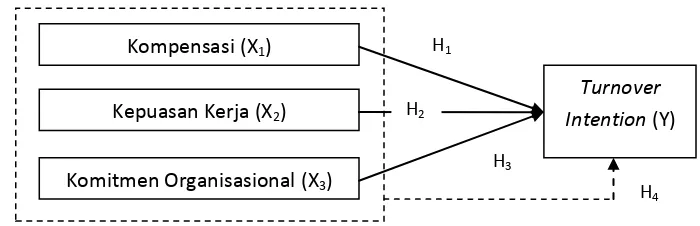 Gambar 1 Diagram Model Penelitian 