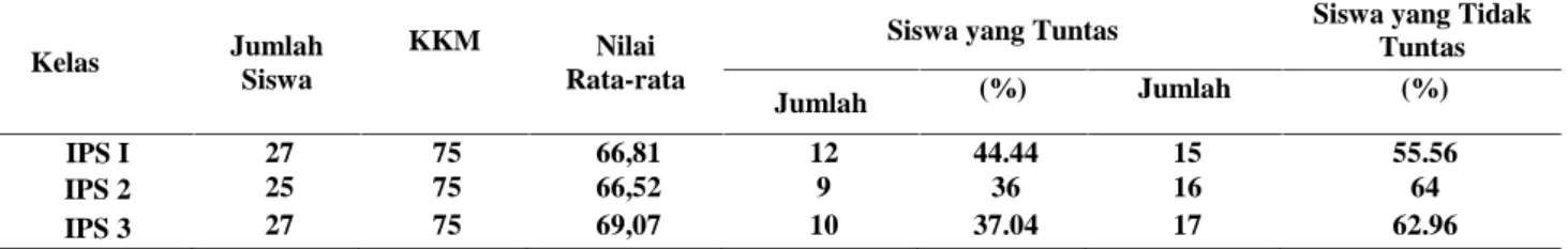 Tabel 1.  Persentase  Ketuntasan  dan  Nilai  Rata-rataUjian Akhir Semester II kelas  X  Siswa Kelas XI IPS SMAN 11 Padang Tahun Ajaran 2013/2014