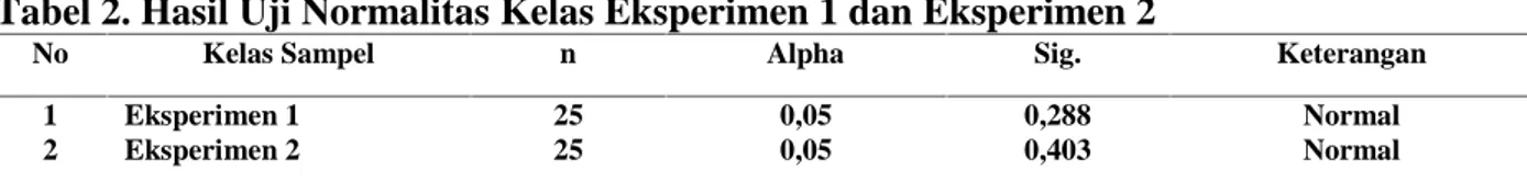 Tabel 2. Hasil Uji Normalitas Kelas Eksperimen 1 dan Eksperimen 2
