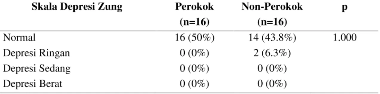Tabel  di  atas  menunjukkan  bahwa  tidak  terdapat  perbedaan  yang  signifikan  antara  kelompok  perokok  dengan  kelompok  non-perokok  dalam  hal  skala  depresi  Zung  karena nilai p &gt; 0.05