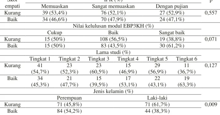 Tabel Distribusi Skor Empati dan Hasil Analisis  Skor 