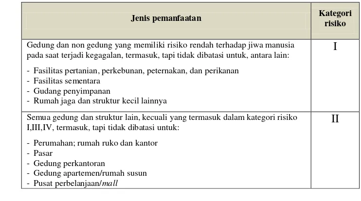 Tabel 2.2. Kategori risiko bangunan gedung dan non gedung untuk 