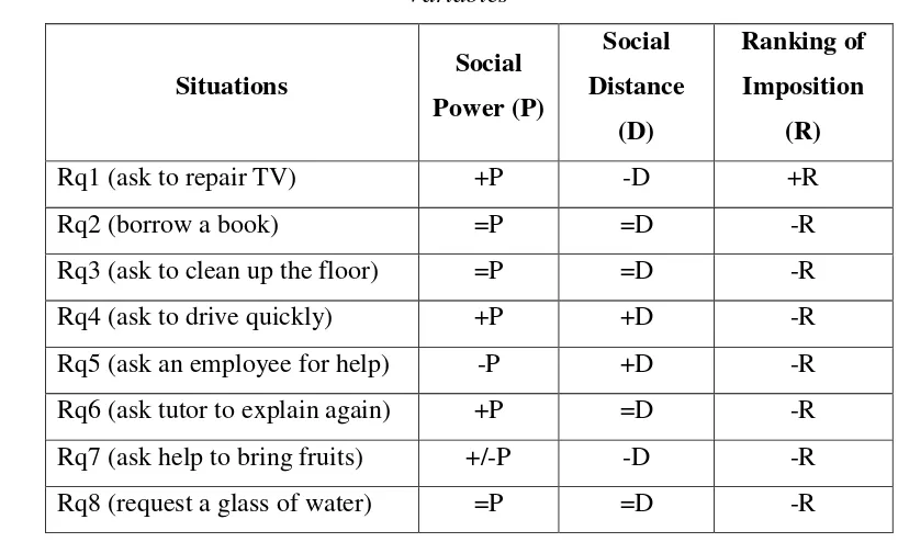 Table 1.4 Classification of Written-DCT according to Contextual and Social 