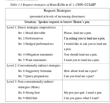 Table 1.5 Request strategies of Blum-Kulka et al.’s (1989) CCSARP 