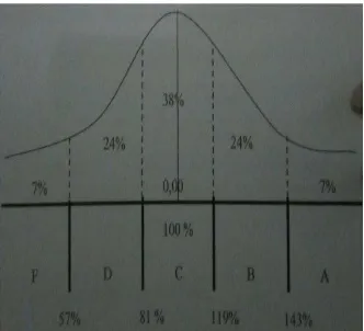 Grafik 2  Kurva Normal Kriteria Buku yang Diadaptasi dari Kurva Normal Skala Lima Gronlund  