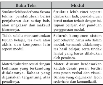 Tabel 1. Perbandingan Modul dengan  Buku Teks  Pelajaran 