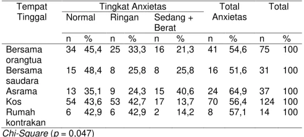 Tabel  5  memperlihatkan  gejala  anxietas  ringan  paling  banyak  pada  mahasiswa  yang  tinggal  di  rumah  kontrakan  (42,9%)