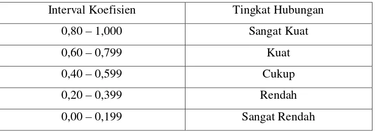 Tabel 1 Interpretasi Koefisien Korelasi Nila r 